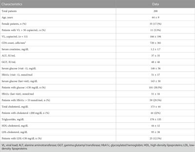 Management of diabetes mellitus in people living with HIV: A single-center experience